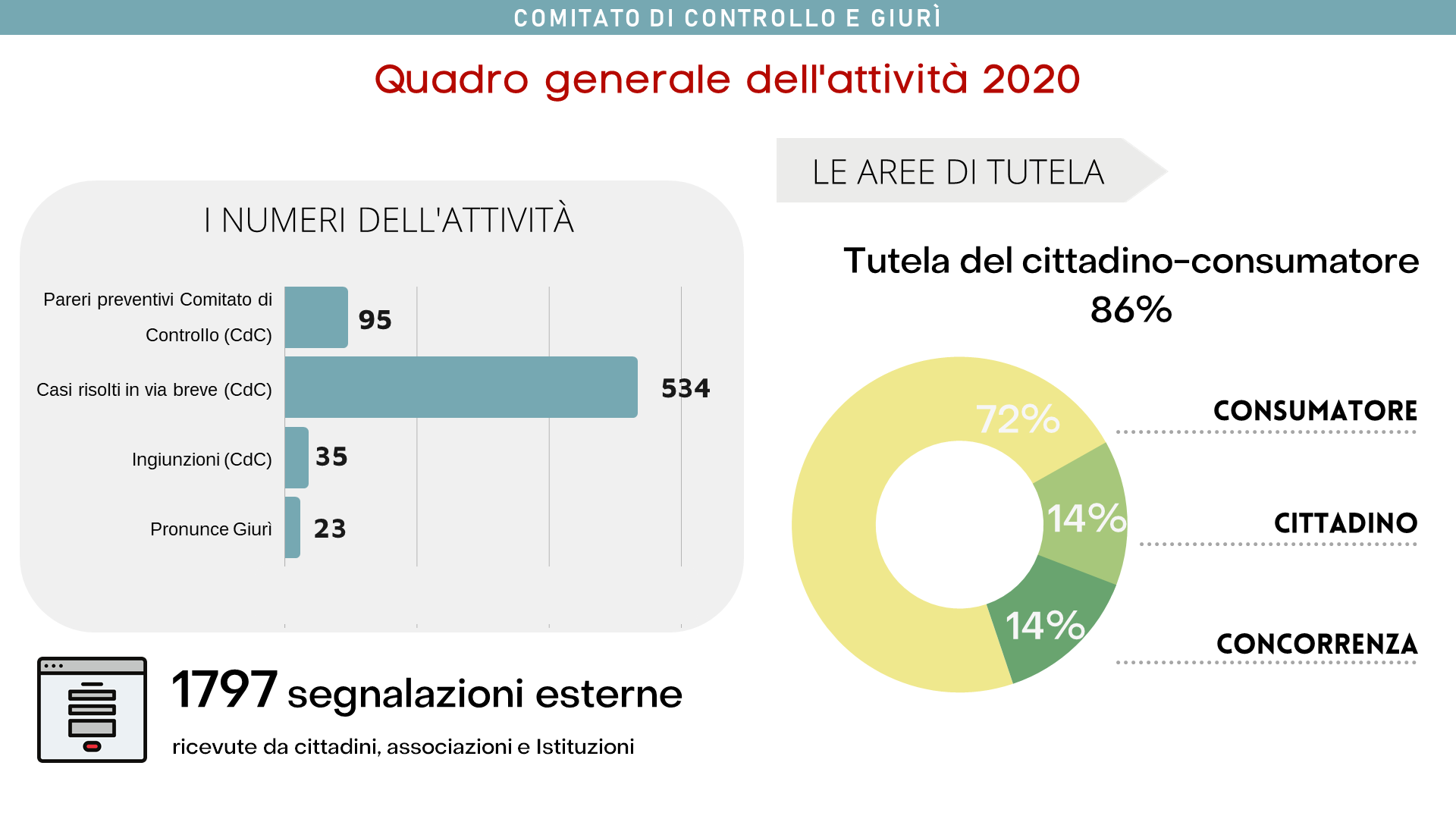 Dati dell'attività 2020, quadro generale. Tutela del cittadino-consumatore 86%.