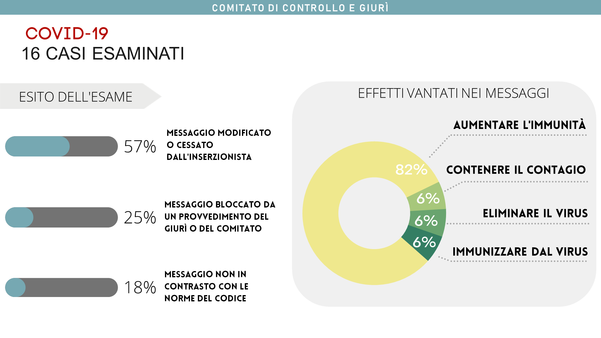 Lo IAP è intervenuto in 16 casi relativamente a claim che facevano riferimento al COVID-19. Il 25% di questi è stato bloccato da un provvedimento del Giurì o del Comitato perché ingannevole. 