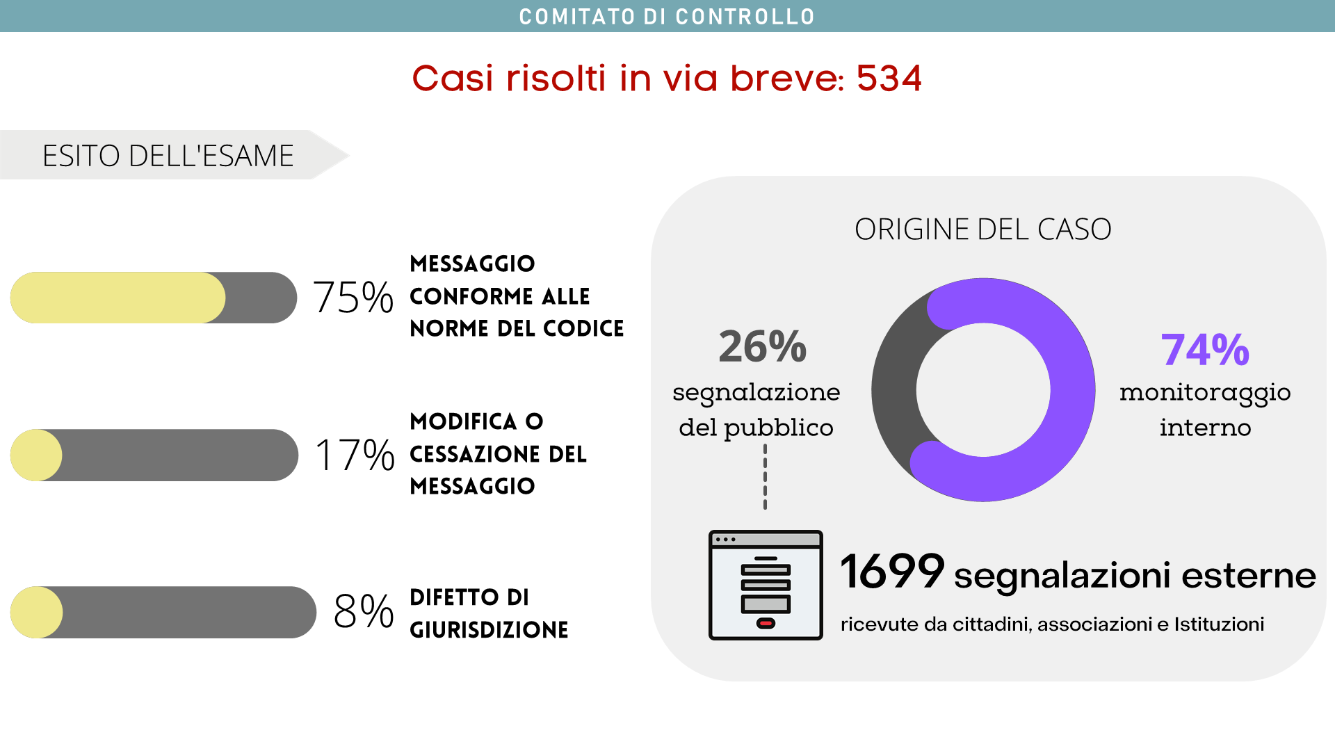 I 534 casi risolti in via breve dal Comitato sono stati originati da monitoraggio interno nel 74% dei casi. Il 75% dei messaggi esaminati è risultato conforme alle norme del Codice.