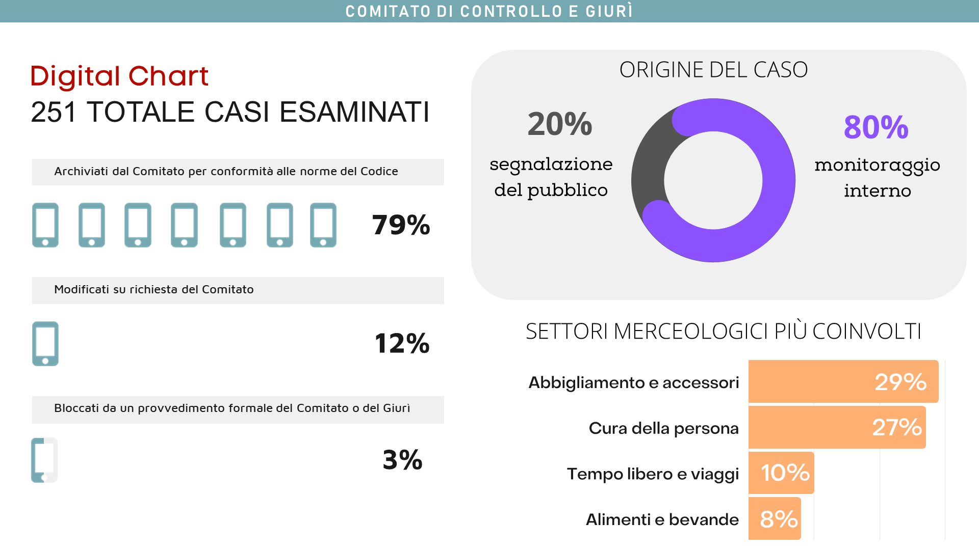 Sono stati esaminati 251 messaggi relativi alla comunicazione commerciale digitale, di questi bloccati il 3%. Il monitoraggio interno su questa attività ha pesato per un 80%.