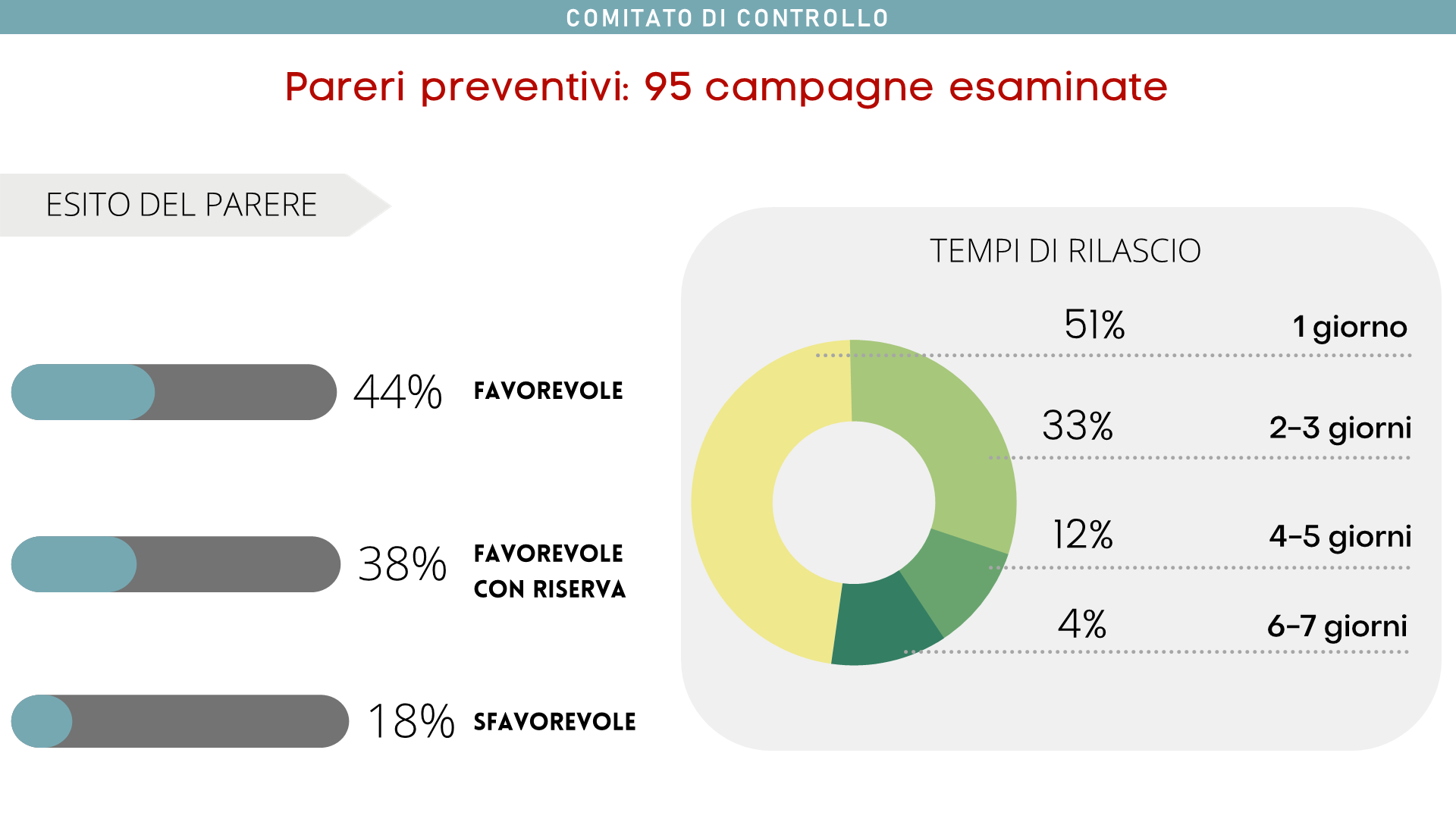 I pareri preventivi richiesti al Comitato di Controllo sono stati 95. Il 44% di questi è risultato favorevole al primo esame, il 38% dopo qualche modifica apportata. La maggior parte dei pareri è stata rilasciata in un giorno lavorativo (51%).