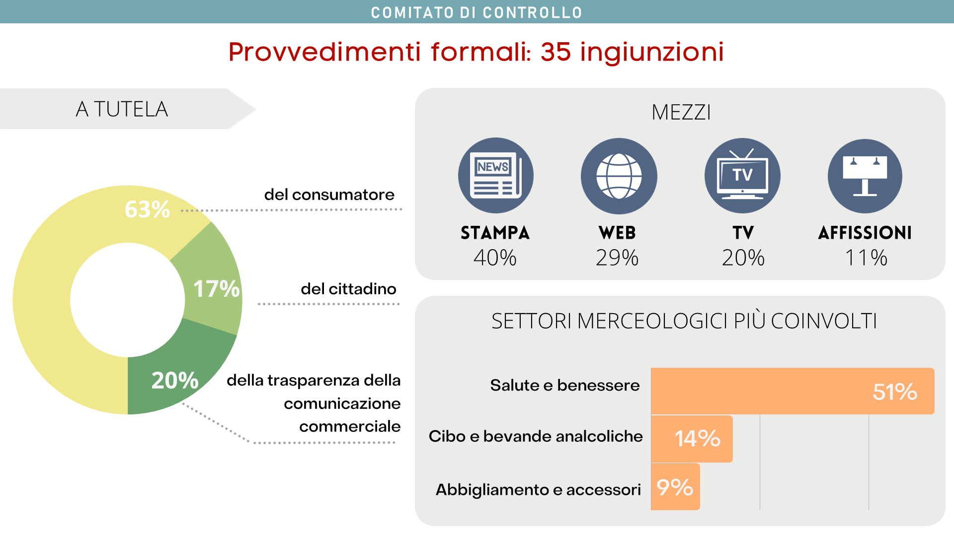 Il Comitato ha emesso 35 ingiunzioni di desistenza, relative all'area di tutela del consumatore (63%), del cittadino (17%) e della trasparenza nella comunicazione commerciale (20%).