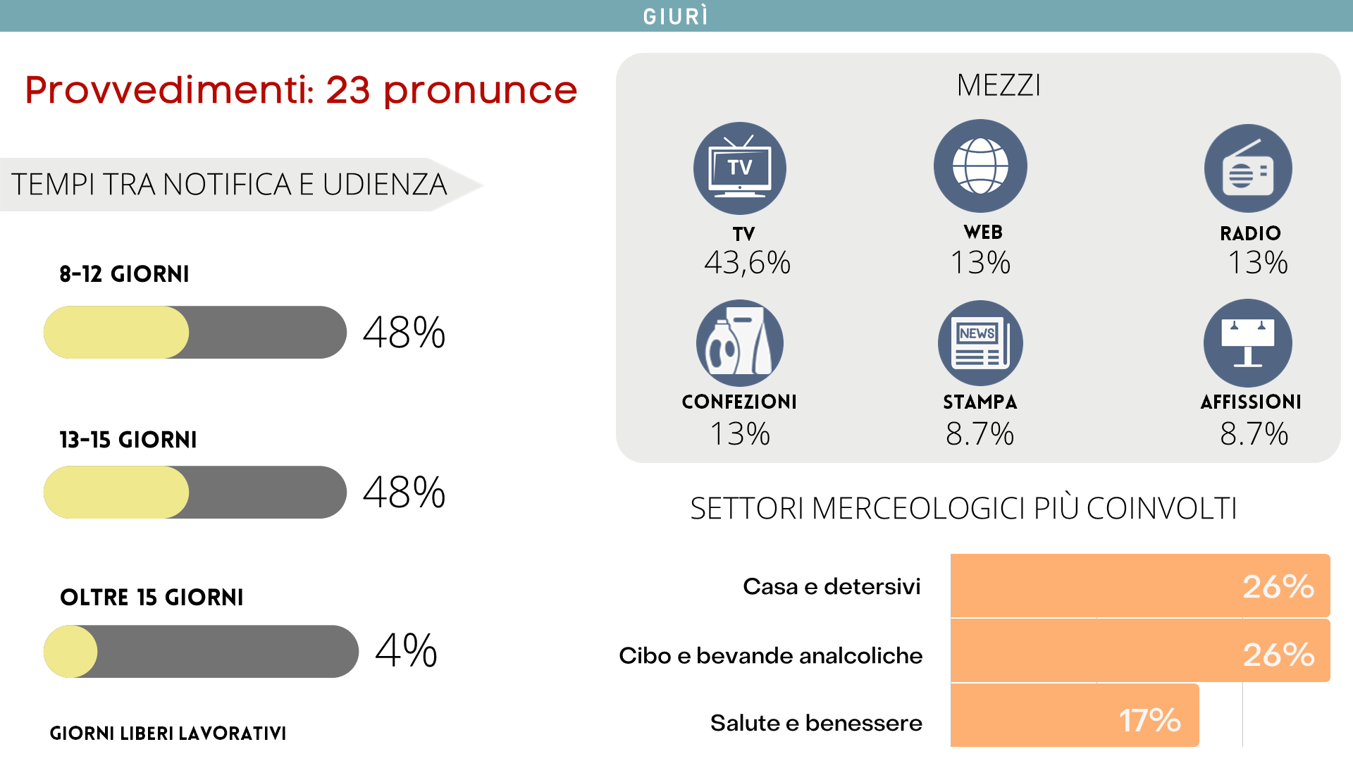 Il Giurì ha emesso 23 pronunce, il 96% di queste entro 15 giorni liberi lavorativi.