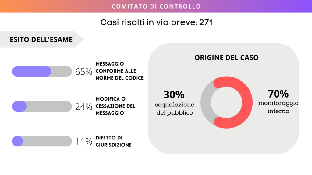 Sono 272 i casi risolti in via breve dal Comitato di Controllo. Il 65% dei messaggi esaminati è conforme alle norme del Codice IAP, il 24% è stato modificato dall'inserzionista su invito del Comitato, e nell'11% vi era un difetto di giurisdizione. 