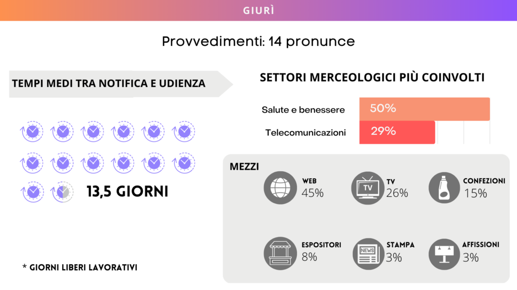 Il Giurì ha emesso 14 pronunce, mediamente in 13,5 giorni liberi lavorativi. I settori merceologi più ricorrenti sono stati quello della salute e benessere (50% dei casi) e telecomunicazioni (29%).